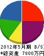 大子造園土木 貸借対照表 2012年5月期