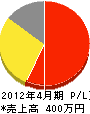 田中電気工事店 損益計算書 2012年4月期