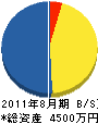 川原組 貸借対照表 2011年8月期