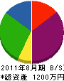 岡村設備工業 貸借対照表 2011年8月期
