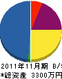 武藤工務店 貸借対照表 2011年11月期