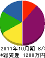 作田建設 貸借対照表 2011年10月期