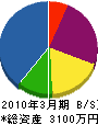 森田設備 貸借対照表 2010年3月期