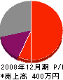 平井建設 損益計算書 2008年12月期