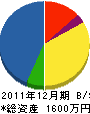 巌建設 貸借対照表 2011年12月期