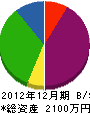佐藤グリーン 貸借対照表 2012年12月期