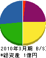 誠和電設 貸借対照表 2010年3月期 誠和電設 貸借対照表 2010年3月期