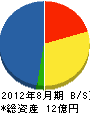 松崎建設 貸借対照表 2012年8月期
