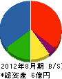 増田コーポレーション 貸借対照表 2012年8月期