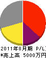 長坂電気興業 損益計算書 2011年8月期