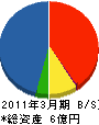 奈良不二サッシ販売 貸借対照表 2011年3月期