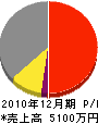 草野組 損益計算書 2010年12月期