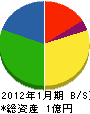鈴美根建設工業 貸借対照表 2012年1月期