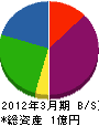 日本環境設備 貸借対照表 2012年3月期