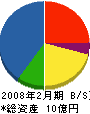 ビルメン 貸借対照表 2008年2月期