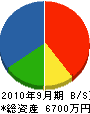 芳賀住宅工業 貸借対照表 2010年9月期