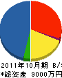 山崎組 貸借対照表 2011年10月期