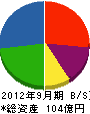 三浦電気 貸借対照表 2012年9月期