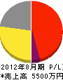 岡川電機 損益計算書 2012年8月期