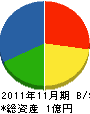 佐藤工務店 貸借対照表 2011年11月期
