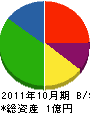 東峰建設 貸借対照表 2011年10月期