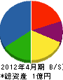 宮崎施設機械 貸借対照表 2012年4月期