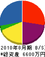 山長森本土木 貸借対照表 2010年8月期