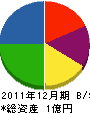 吉岡建設 貸借対照表 2011年12月期