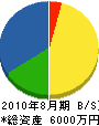 松本工務店 貸借対照表 2010年8月期