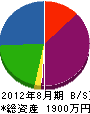 西川畳装飾 貸借対照表 2012年8月期