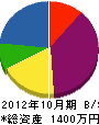 矢祭板金 貸借対照表 2012年10月期
