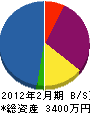 タイヨー建装 貸借対照表 2012年2月期