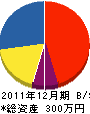 内田造園土木 貸借対照表 2011年12月期