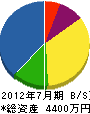 吉田錺工業 貸借対照表 2012年7月期