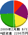 岡本造園 貸借対照表 2009年2月期