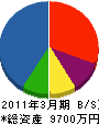 日青プラント 貸借対照表 2011年3月期