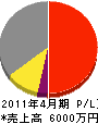 岩崎電気工事 損益計算書 2011年4月期