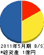 琉球道路 貸借対照表 2011年5月期