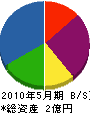 山田建築 貸借対照表 2010年5月期