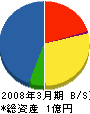 ジャパン防災設備 貸借対照表 2008年3月期
