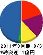 辻電気設備 貸借対照表 2011年8月期