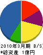 芦野組 貸借対照表 2010年3月期