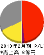 小沢電気工事 損益計算書 2010年2月期