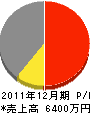 岡本工業 損益計算書 2011年12月期