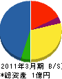 遠塚建設 貸借対照表 2011年3月期