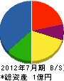 関谷組 貸借対照表 2012年7月期