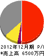 岡山建設 損益計算書 2012年12月期