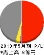 松田建設 損益計算書 2010年5月期 松田建設 損益計算書 2010年5月期