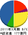 高松建設 貸借対照表 2011年3月期