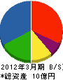 京阪園芸 貸借対照表 2012年3月期